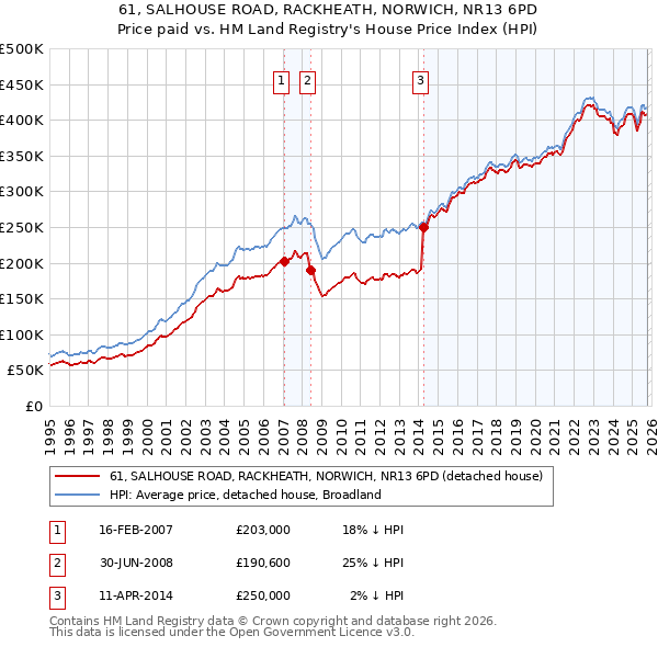 61, SALHOUSE ROAD, RACKHEATH, NORWICH, NR13 6PD: Price paid vs HM Land Registry's House Price Index