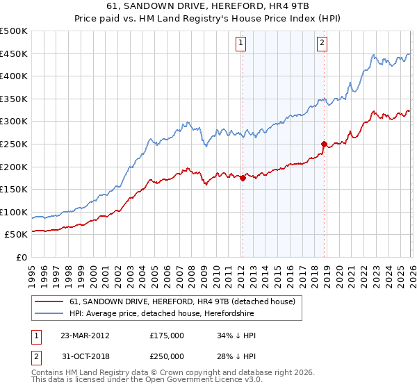 61, SANDOWN DRIVE, HEREFORD, HR4 9TB: Price paid vs HM Land Registry's House Price Index
