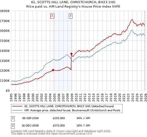 61, SCOTTS HILL LANE, CHRISTCHURCH, BH23 1HG: Price paid vs HM Land Registry's House Price Index