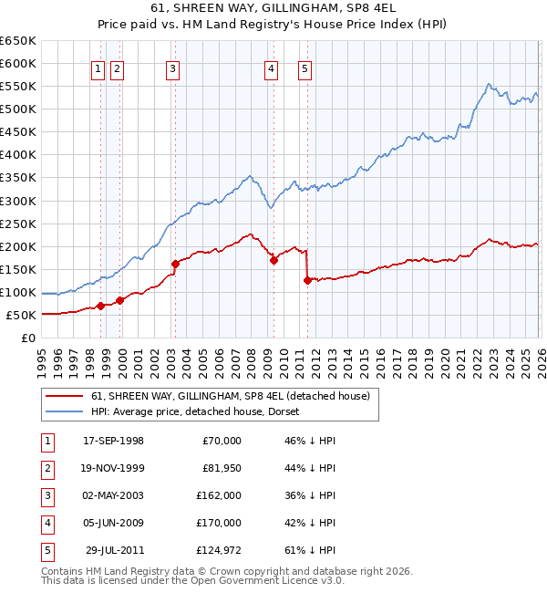 61, SHREEN WAY, GILLINGHAM, SP8 4EL: Price paid vs HM Land Registry's House Price Index