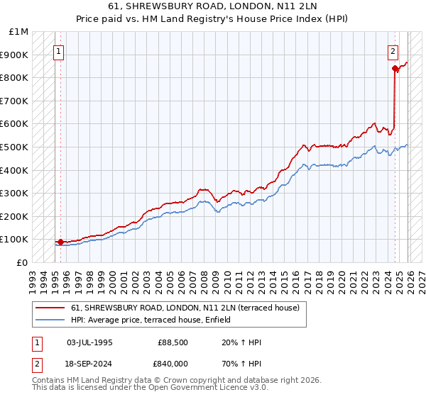 61, SHREWSBURY ROAD, LONDON, N11 2LN: Price paid vs HM Land Registry's House Price Index