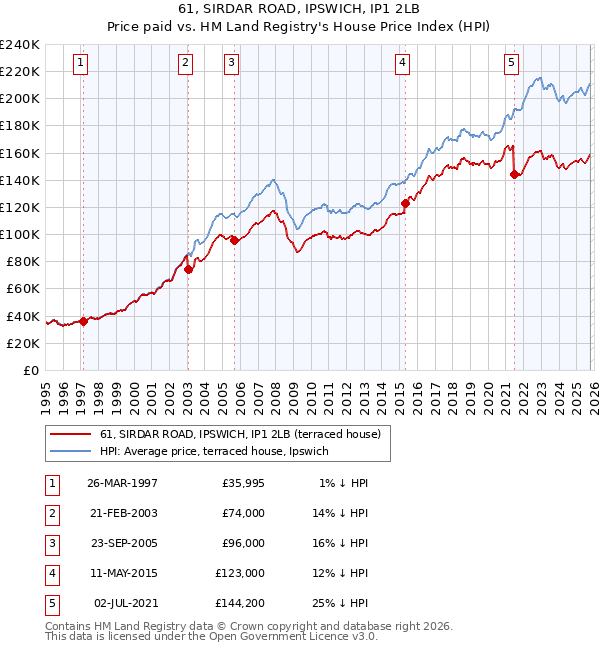 61, SIRDAR ROAD, IPSWICH, IP1 2LB: Price paid vs HM Land Registry's House Price Index