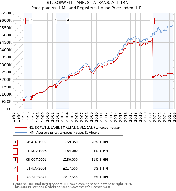61, SOPWELL LANE, ST ALBANS, AL1 1RN: Price paid vs HM Land Registry's House Price Index