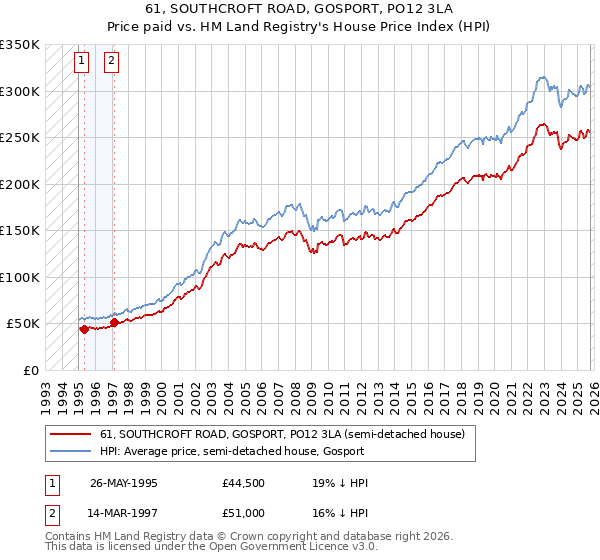 61, SOUTHCROFT ROAD, GOSPORT, PO12 3LA: Price paid vs HM Land Registry's House Price Index