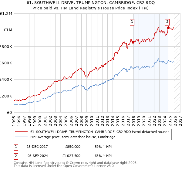 61, SOUTHWELL DRIVE, TRUMPINGTON, CAMBRIDGE, CB2 9DQ: Price paid vs HM Land Registry's House Price Index