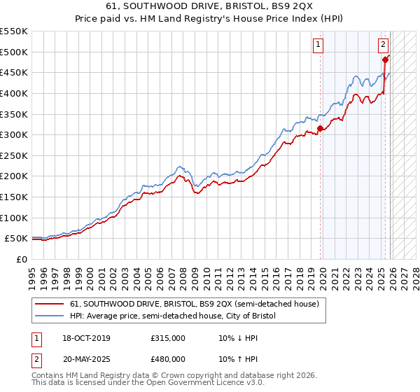 61, SOUTHWOOD DRIVE, BRISTOL, BS9 2QX: Price paid vs HM Land Registry's House Price Index