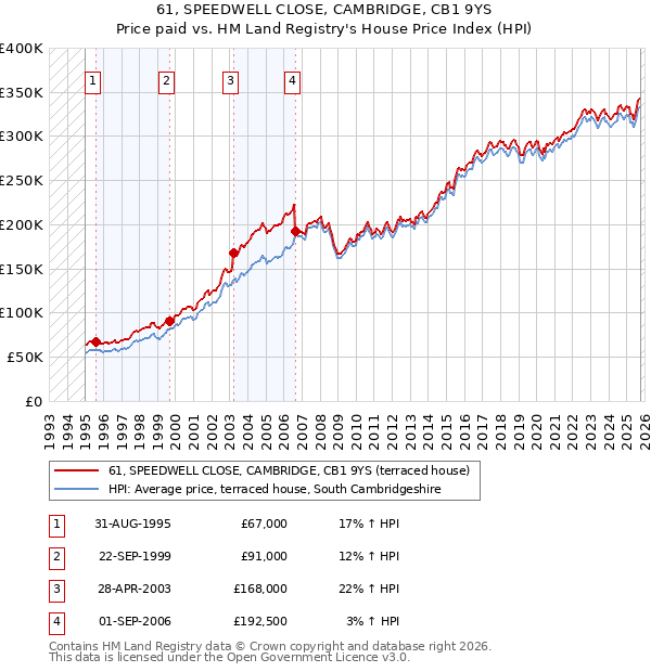 61, SPEEDWELL CLOSE, CAMBRIDGE, CB1 9YS: Price paid vs HM Land Registry's House Price Index