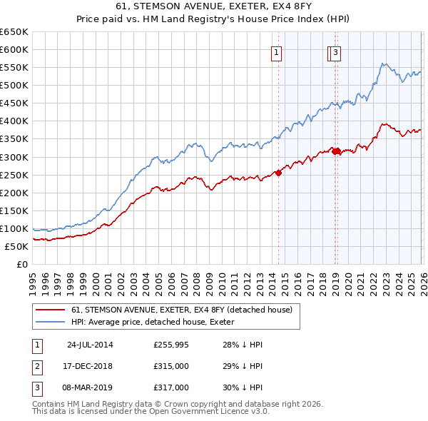 61, STEMSON AVENUE, EXETER, EX4 8FY: Price paid vs HM Land Registry's House Price Index