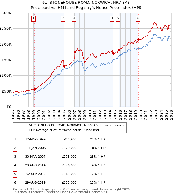 61, STONEHOUSE ROAD, NORWICH, NR7 8AS: Price paid vs HM Land Registry's House Price Index