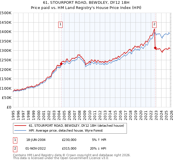 61, STOURPORT ROAD, BEWDLEY, DY12 1BH: Price paid vs HM Land Registry's House Price Index