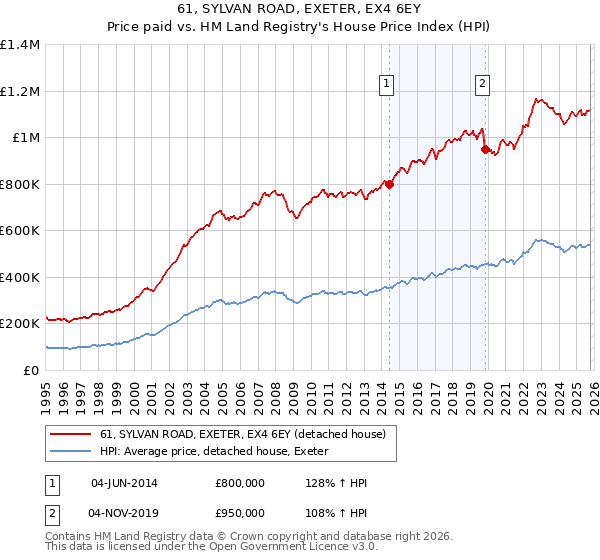 61, SYLVAN ROAD, EXETER, EX4 6EY: Price paid vs HM Land Registry's House Price Index