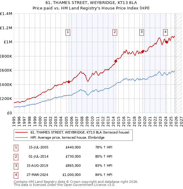 61, THAMES STREET, WEYBRIDGE, KT13 8LA: Price paid vs HM Land Registry's House Price Index