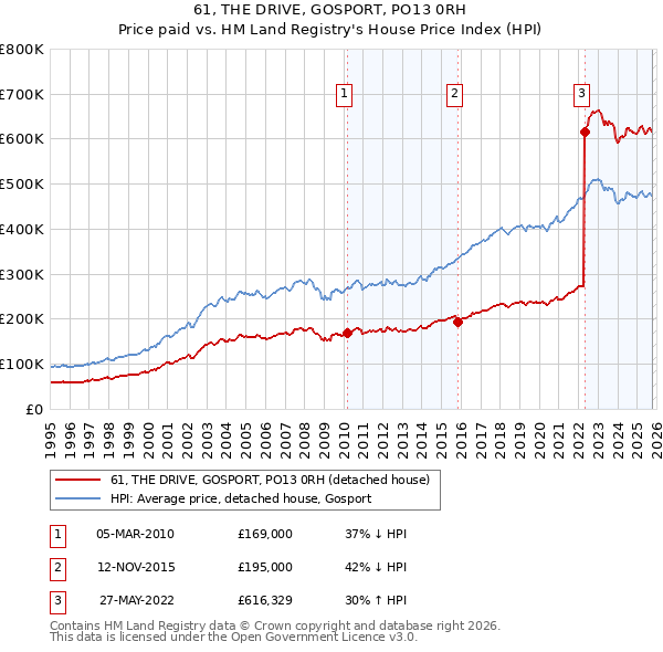 61, THE DRIVE, GOSPORT, PO13 0RH: Price paid vs HM Land Registry's House Price Index