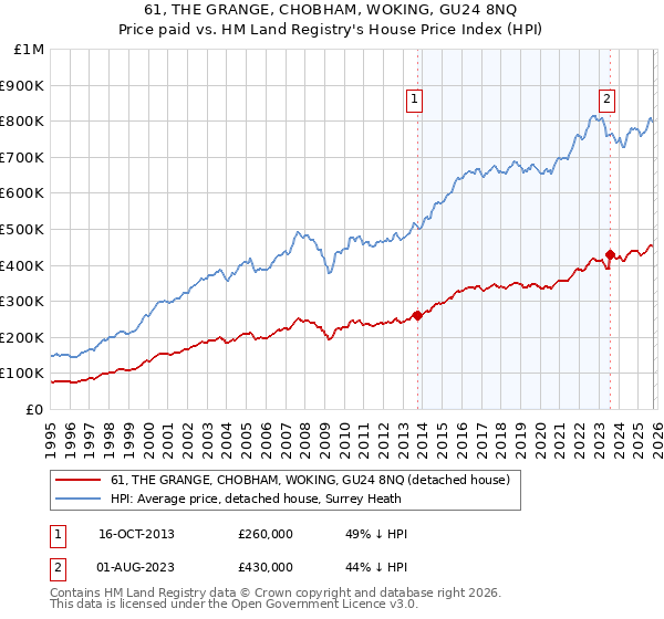 61, THE GRANGE, CHOBHAM, WOKING, GU24 8NQ: Price paid vs HM Land Registry's House Price Index