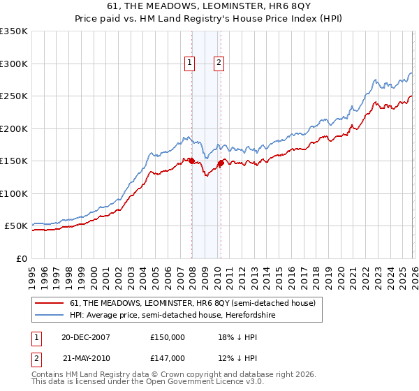 61, THE MEADOWS, LEOMINSTER, HR6 8QY: Price paid vs HM Land Registry's House Price Index