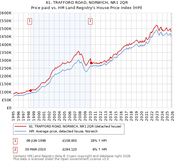 61, TRAFFORD ROAD, NORWICH, NR1 2QR: Price paid vs HM Land Registry's House Price Index