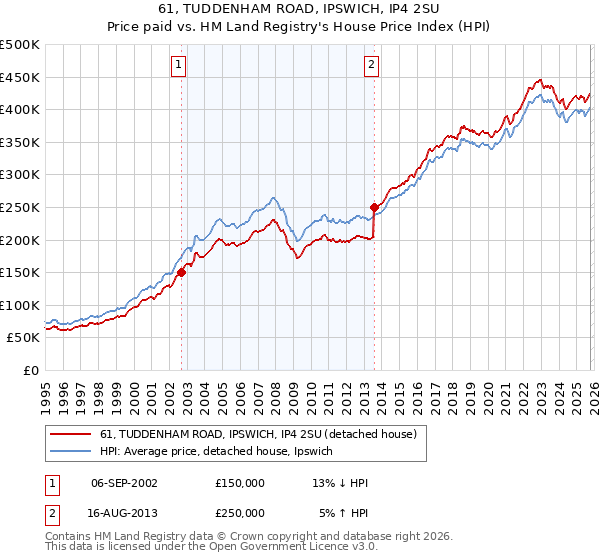 61, TUDDENHAM ROAD, IPSWICH, IP4 2SU: Price paid vs HM Land Registry's House Price Index