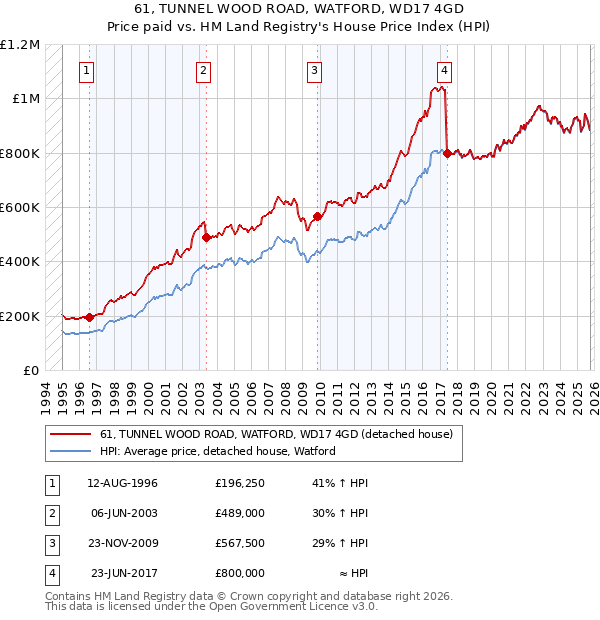 61, TUNNEL WOOD ROAD, WATFORD, WD17 4GD: Price paid vs HM Land Registry's House Price Index