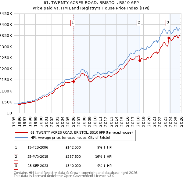 61, TWENTY ACRES ROAD, BRISTOL, BS10 6PP: Price paid vs HM Land Registry's House Price Index