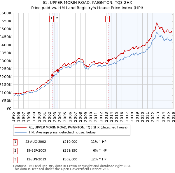 61, UPPER MORIN ROAD, PAIGNTON, TQ3 2HX: Price paid vs HM Land Registry's House Price Index