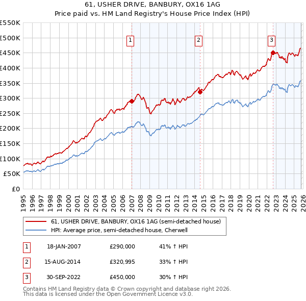 61, USHER DRIVE, BANBURY, OX16 1AG: Price paid vs HM Land Registry's House Price Index
