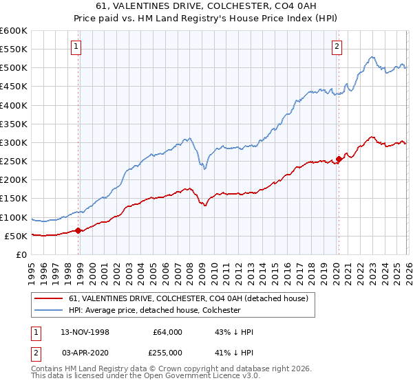 61, VALENTINES DRIVE, COLCHESTER, CO4 0AH: Price paid vs HM Land Registry's House Price Index