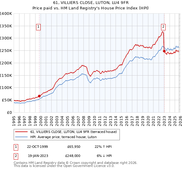61, VILLIERS CLOSE, LUTON, LU4 9FR: Price paid vs HM Land Registry's House Price Index