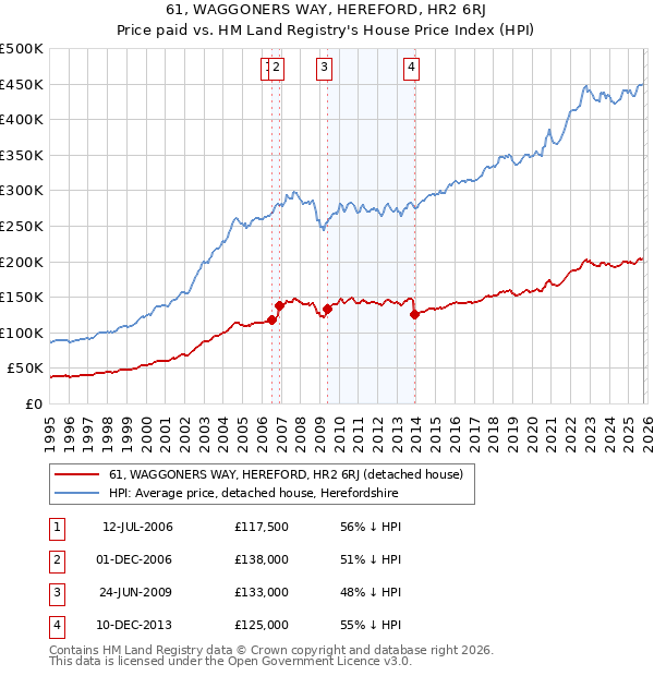 61, WAGGONERS WAY, HEREFORD, HR2 6RJ: Price paid vs HM Land Registry's House Price Index