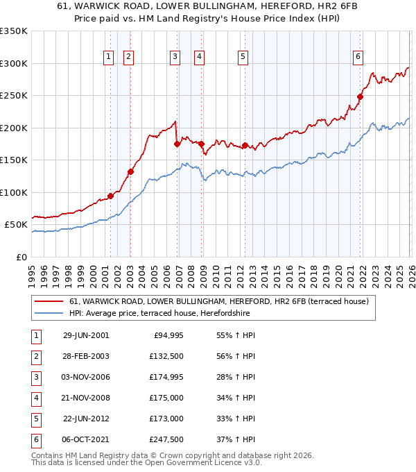 61, WARWICK ROAD, LOWER BULLINGHAM, HEREFORD, HR2 6FB: Price paid vs HM Land Registry's House Price Index