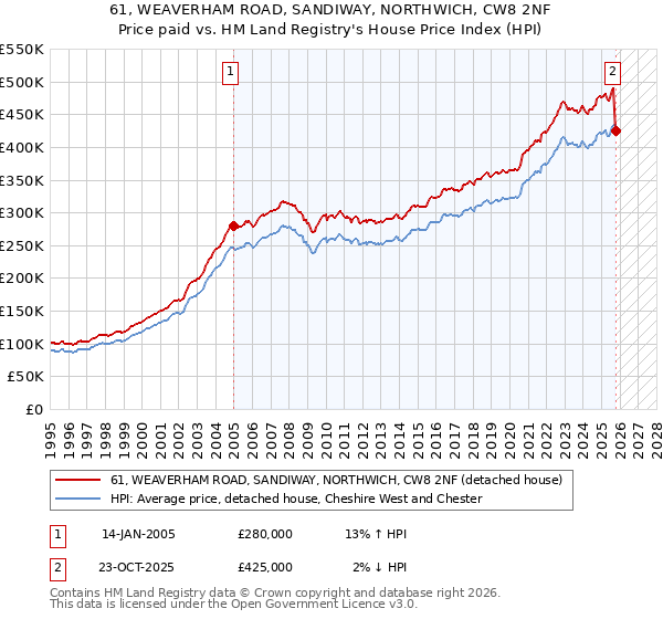 61, WEAVERHAM ROAD, SANDIWAY, NORTHWICH, CW8 2NF: Price paid vs HM Land Registry's House Price Index