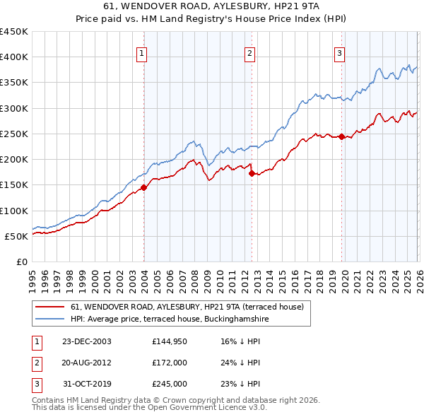 61, WENDOVER ROAD, AYLESBURY, HP21 9TA: Price paid vs HM Land Registry's House Price Index