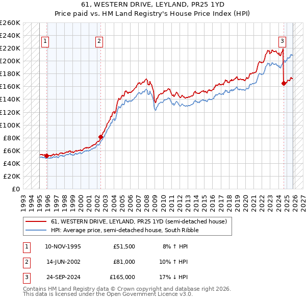 61, WESTERN DRIVE, LEYLAND, PR25 1YD: Price paid vs HM Land Registry's House Price Index