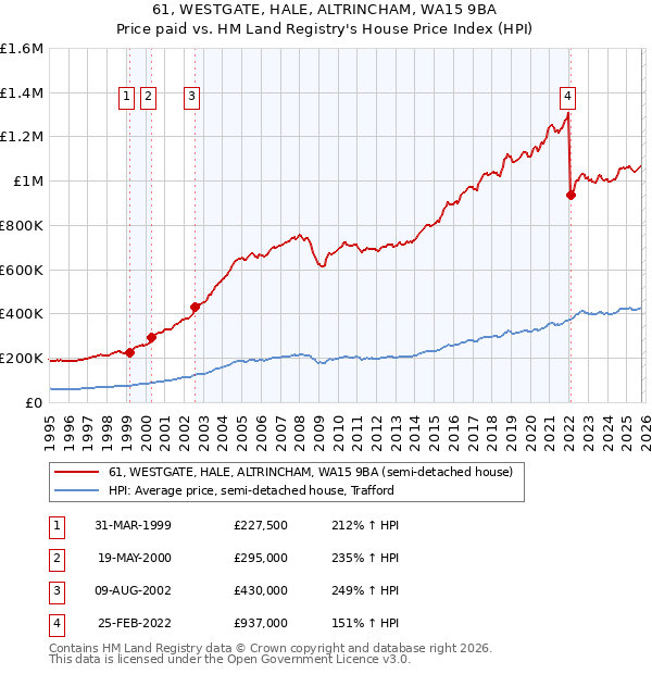 61, WESTGATE, HALE, ALTRINCHAM, WA15 9BA: Price paid vs HM Land Registry's House Price Index