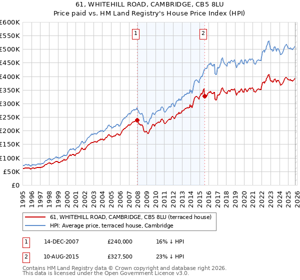 61, WHITEHILL ROAD, CAMBRIDGE, CB5 8LU: Price paid vs HM Land Registry's House Price Index