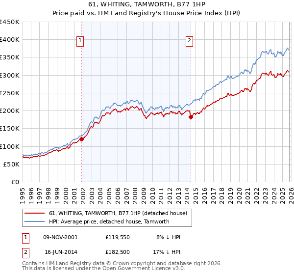 61, WHITING, TAMWORTH, B77 1HP: Price paid vs HM Land Registry's House Price Index