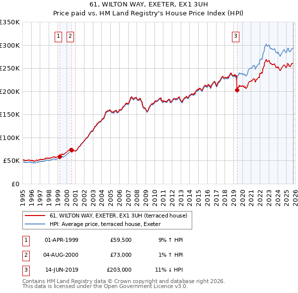 61, WILTON WAY, EXETER, EX1 3UH: Price paid vs HM Land Registry's House Price Index