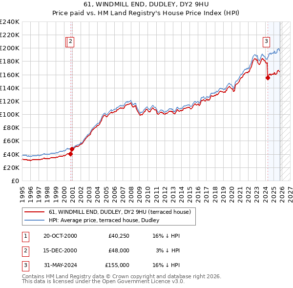 61, WINDMILL END, DUDLEY, DY2 9HU: Price paid vs HM Land Registry's House Price Index