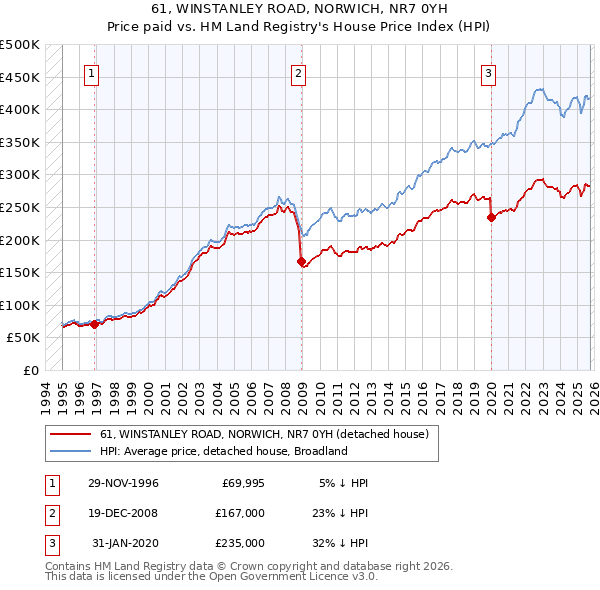 61, WINSTANLEY ROAD, NORWICH, NR7 0YH: Price paid vs HM Land Registry's House Price Index