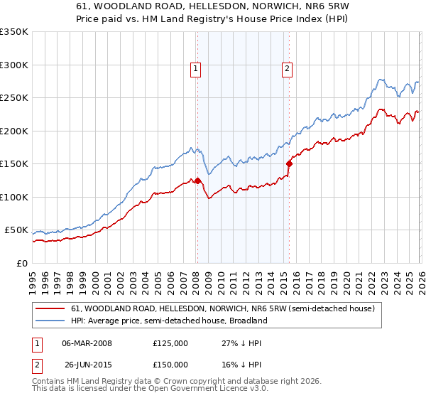 61, WOODLAND ROAD, HELLESDON, NORWICH, NR6 5RW: Price paid vs HM Land Registry's House Price Index