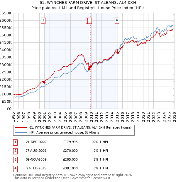 61, WYNCHES FARM DRIVE, ST ALBANS, AL4 0XH: Price paid vs HM Land Registry's House Price Index