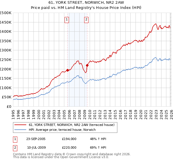 61, YORK STREET, NORWICH, NR2 2AW: Price paid vs HM Land Registry's House Price Index