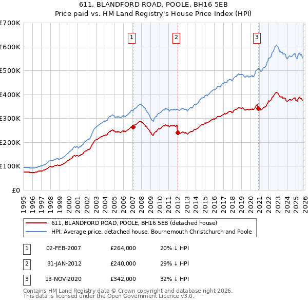 611, BLANDFORD ROAD, POOLE, BH16 5EB: Price paid vs HM Land Registry's House Price Index