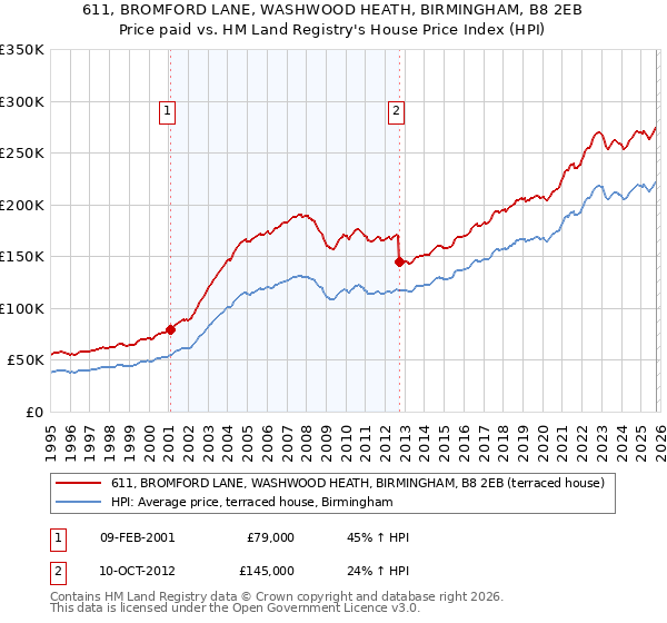 611, BROMFORD LANE, WASHWOOD HEATH, BIRMINGHAM, B8 2EB: Price paid vs HM Land Registry's House Price Index