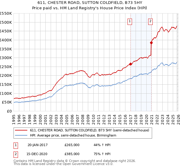 611, CHESTER ROAD, SUTTON COLDFIELD, B73 5HY: Price paid vs HM Land Registry's House Price Index