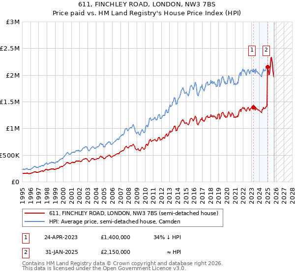 611, FINCHLEY ROAD, LONDON, NW3 7BS: Price paid vs HM Land Registry's House Price Index