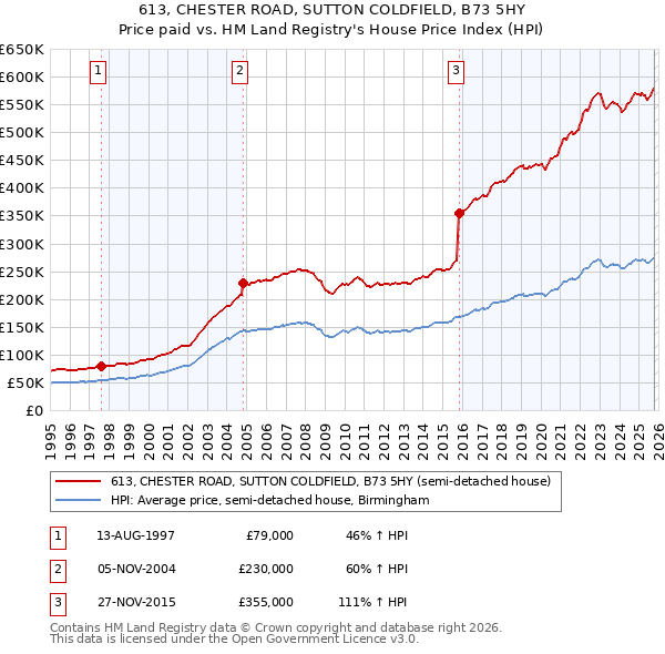613, CHESTER ROAD, SUTTON COLDFIELD, B73 5HY: Price paid vs HM Land Registry's House Price Index