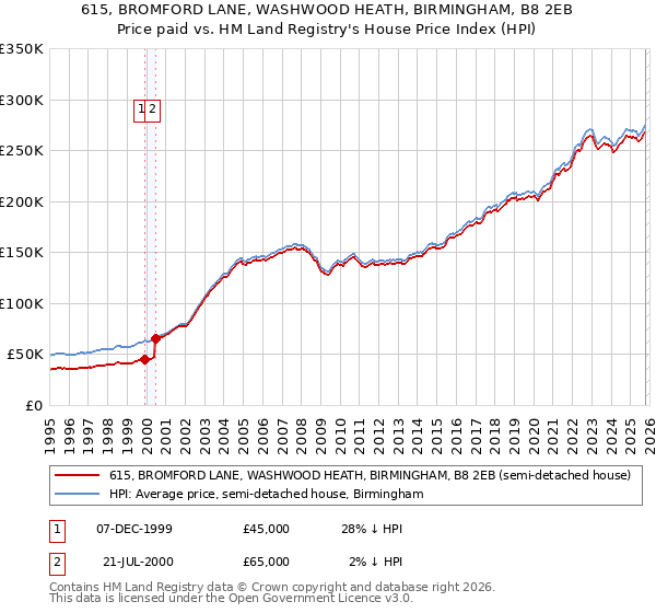 615, BROMFORD LANE, WASHWOOD HEATH, BIRMINGHAM, B8 2EB: Price paid vs HM Land Registry's House Price Index