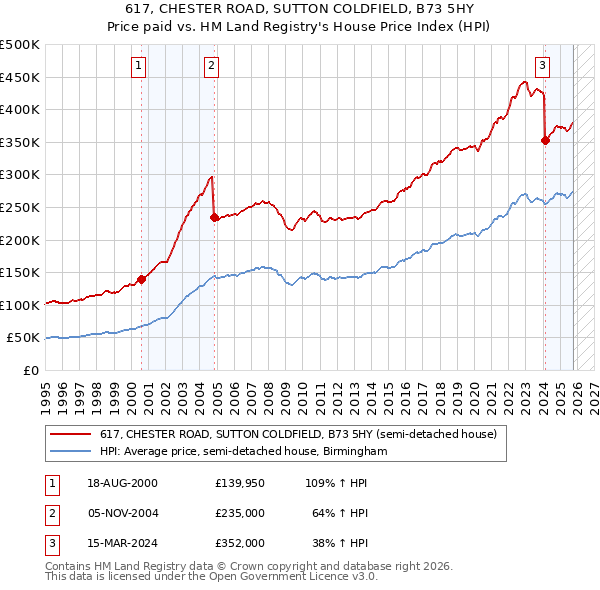 617, CHESTER ROAD, SUTTON COLDFIELD, B73 5HY: Price paid vs HM Land Registry's House Price Index