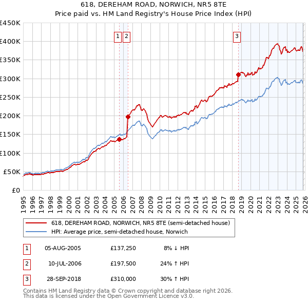 618, DEREHAM ROAD, NORWICH, NR5 8TE: Price paid vs HM Land Registry's House Price Index