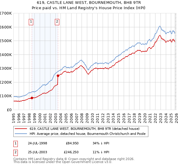 619, CASTLE LANE WEST, BOURNEMOUTH, BH8 9TR: Price paid vs HM Land Registry's House Price Index